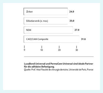 Figure: study into shear bond strength