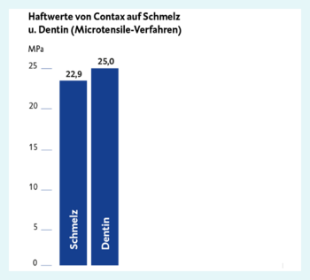 Figure: bonding values on enamel and dentine