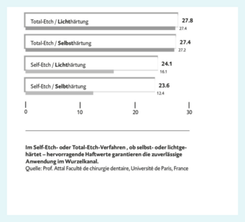 Figure: study into shear bond strength