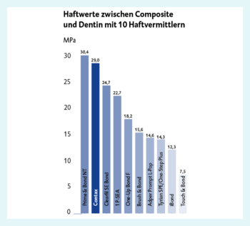 Figure: bonding values between ten adhesion bonding agents